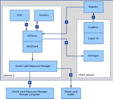 smart card removal policy windows 7|windows not working w smartcard remo.